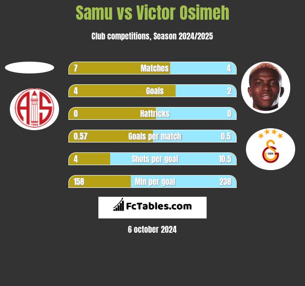 Samu vs Victor Osimeh h2h player stats