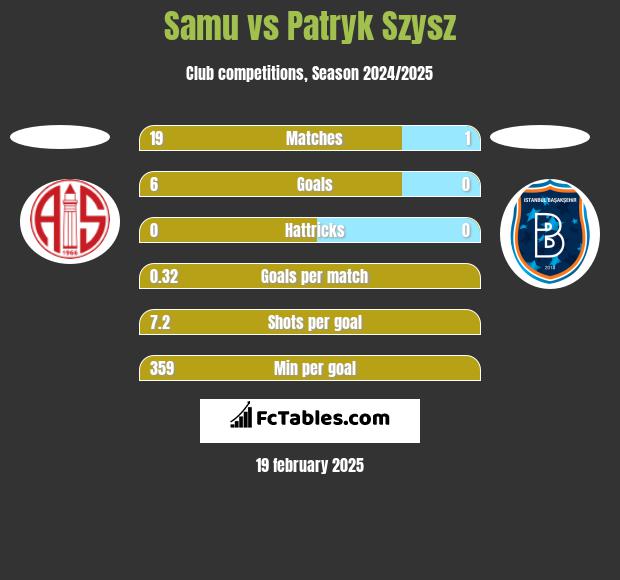 Samu vs Patryk Szysz h2h player stats