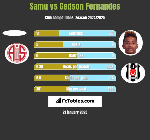 Samu vs Gedson Fernandes h2h player stats