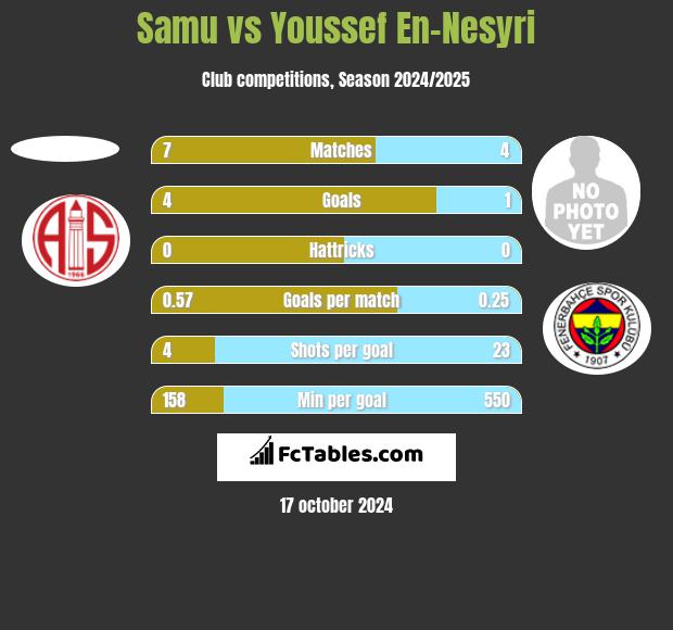 Samu vs Youssef En-Nesyri h2h player stats