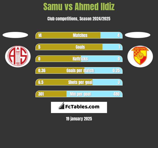 Samu vs Ahmed Ildiz h2h player stats