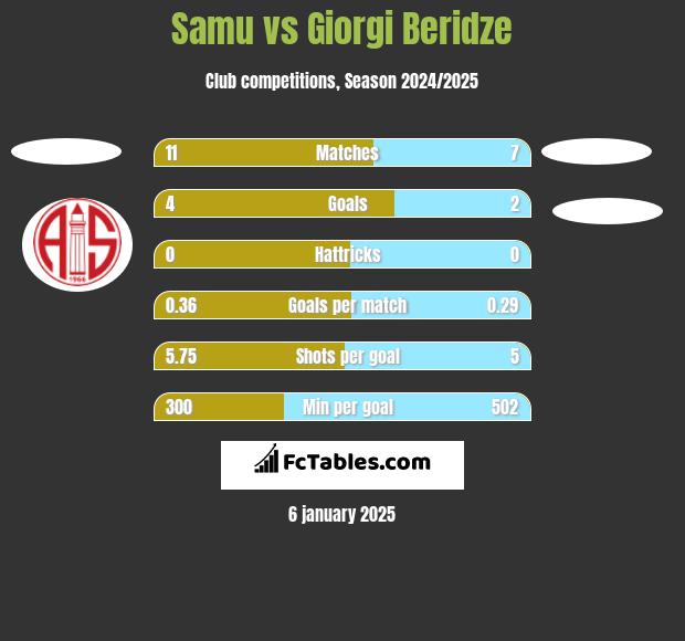 Samu vs Giorgi Beridze h2h player stats