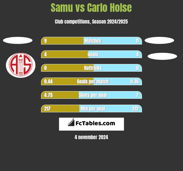 Samu vs Carlo Holse h2h player stats