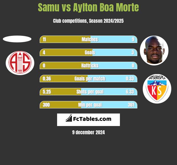 Samu vs Aylton Boa Morte h2h player stats