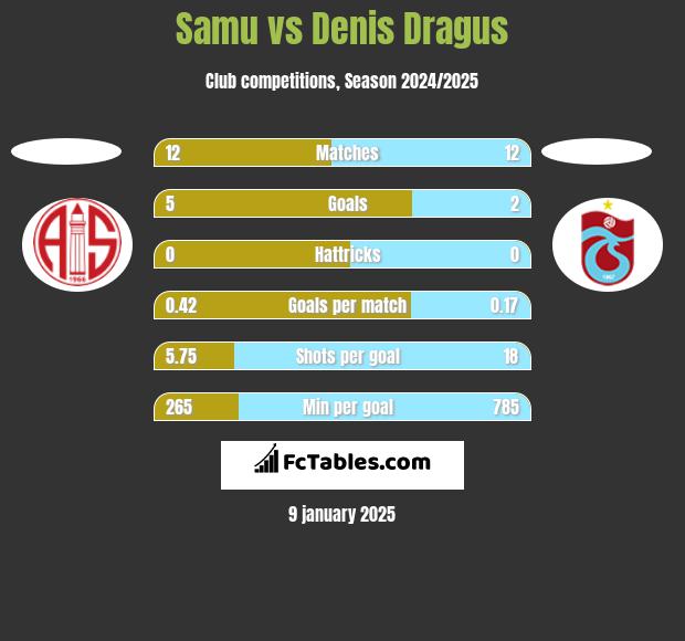 Samu vs Denis Dragus h2h player stats