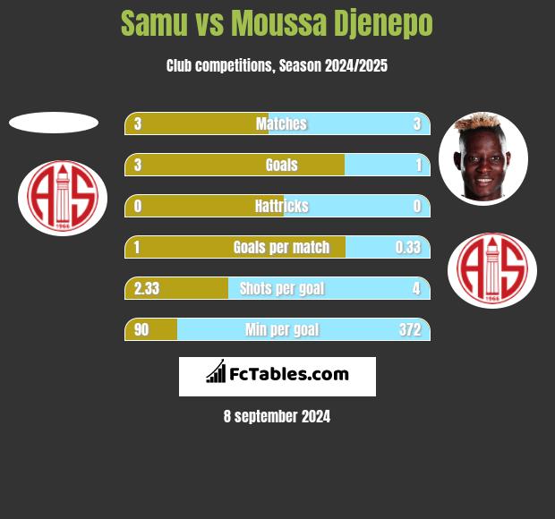 Samu vs Moussa Djenepo h2h player stats