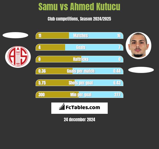 Samu vs Ahmed Kutucu h2h player stats