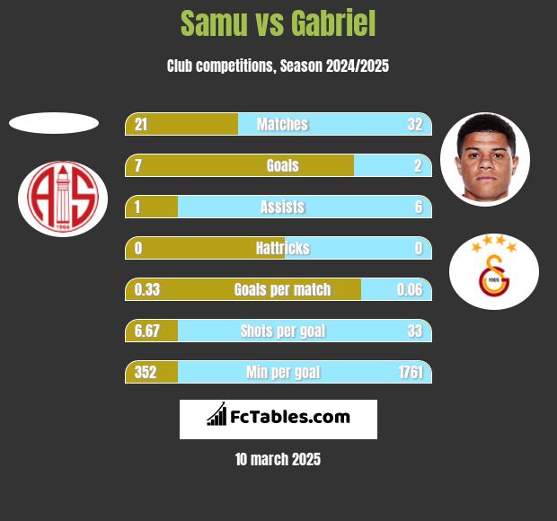 Samu vs Gabriel h2h player stats