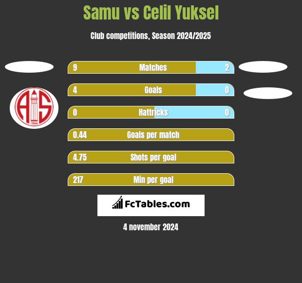 Samu vs Celil Yuksel h2h player stats