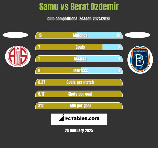 Samu vs Berat Ozdemir h2h player stats