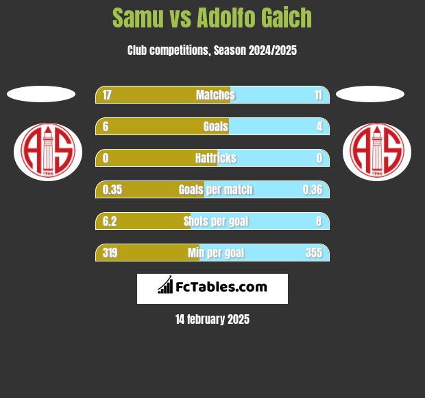 Samu vs Adolfo Gaich h2h player stats