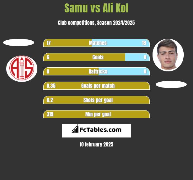 Samu vs Ali Kol h2h player stats