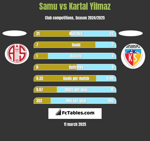 Samu vs Kartal Yilmaz h2h player stats