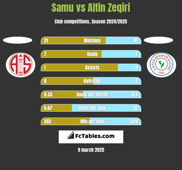 Samu vs Altin Zeqiri h2h player stats