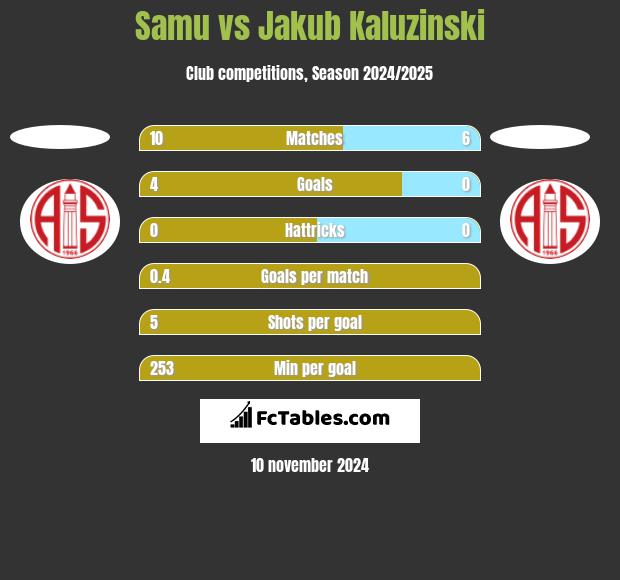 Samu vs Jakub Kaluzinski h2h player stats