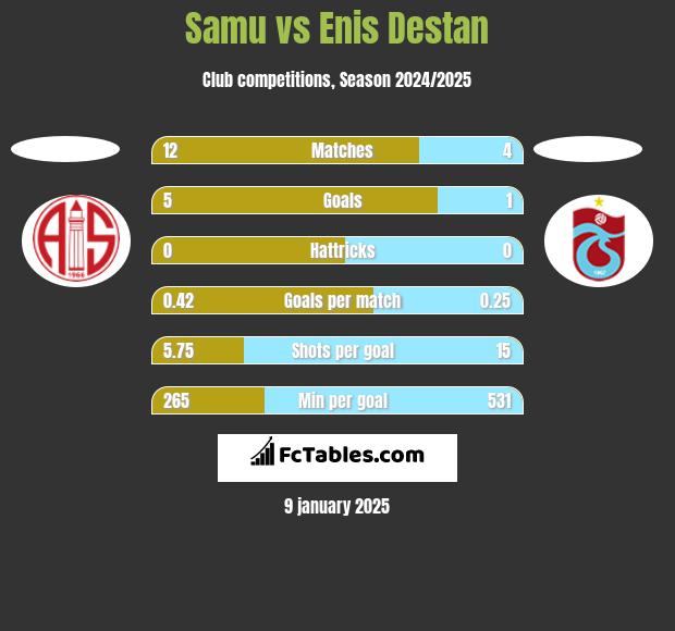 Samu vs Enis Destan h2h player stats