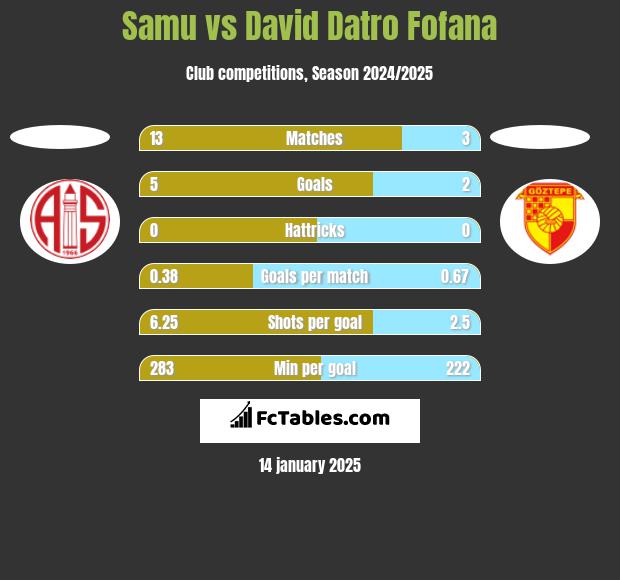 Samu vs David Datro Fofana h2h player stats