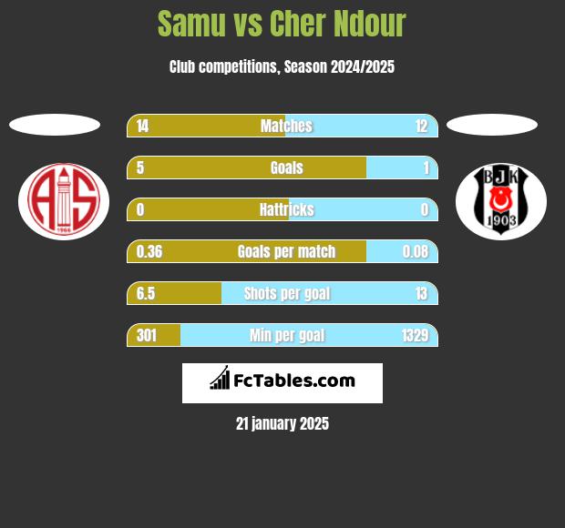 Samu vs Cher Ndour h2h player stats