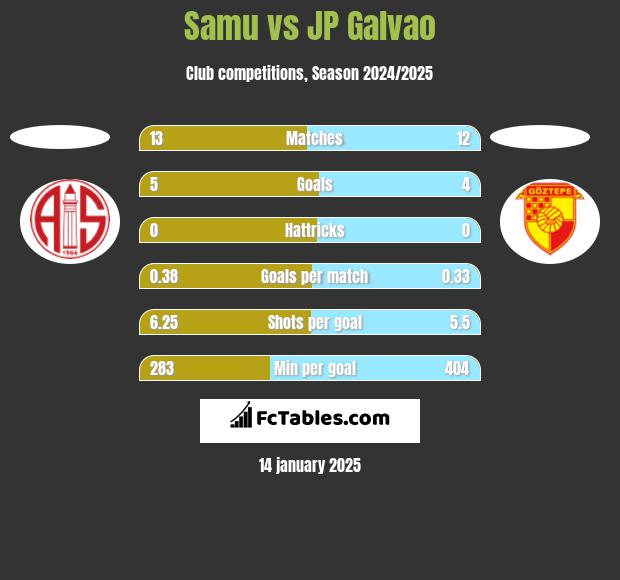 Samu vs JP Galvao h2h player stats