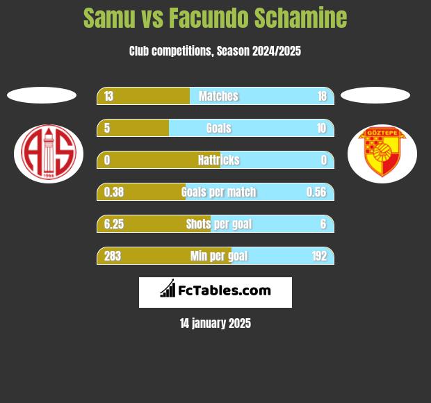 Samu vs Facundo Schamine h2h player stats