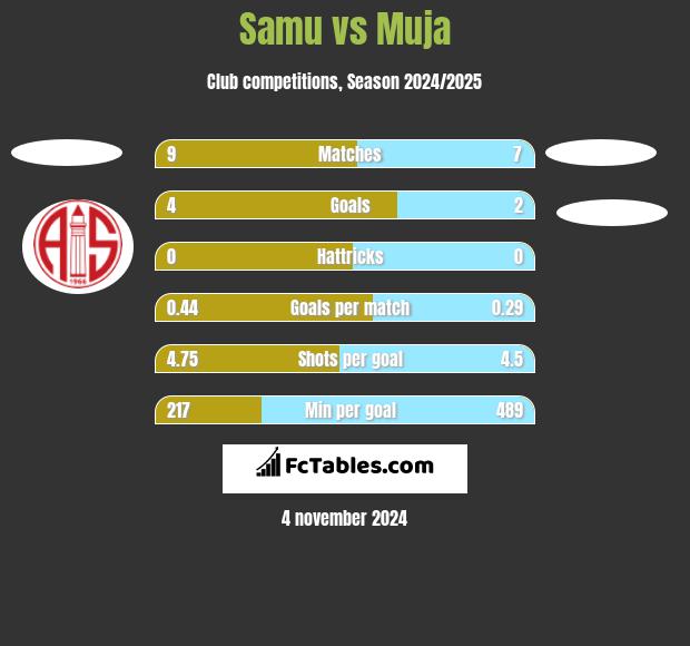 Samu vs Muja h2h player stats