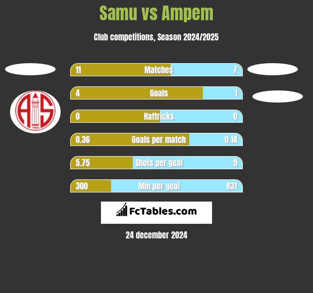 Samu vs Ampem h2h player stats