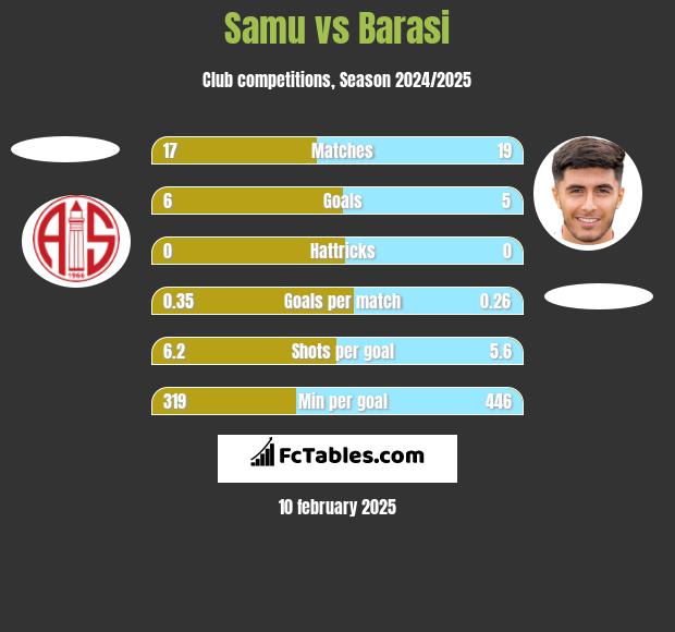 Samu vs Barasi h2h player stats