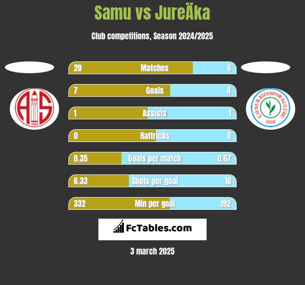 Samu vs JureÄka h2h player stats