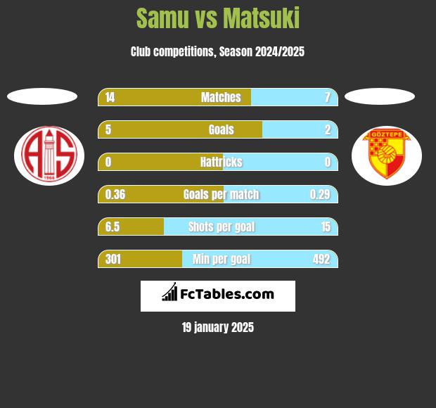 Samu vs Matsuki h2h player stats