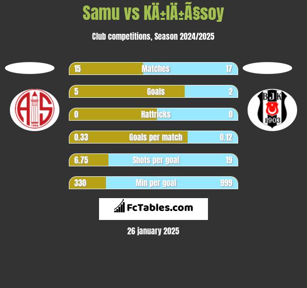 Samu vs KÄ±lÄ±Ã§soy h2h player stats