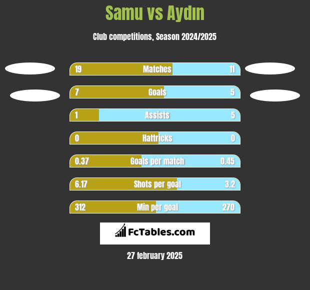 Samu vs Aydın h2h player stats