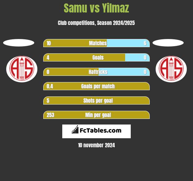 Samu vs Yilmaz h2h player stats