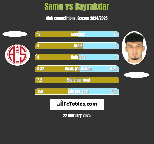 Samu vs Bayrakdar h2h player stats