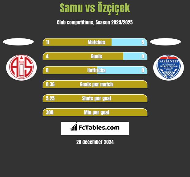 Samu vs Özçiçek h2h player stats