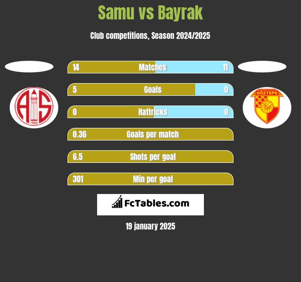 Samu vs Bayrak h2h player stats