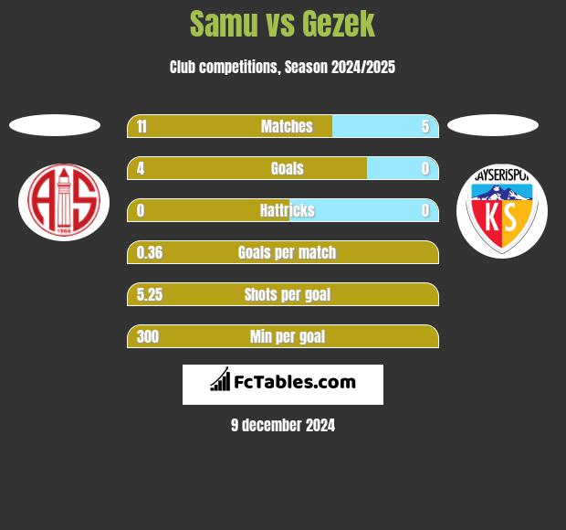 Samu vs Gezek h2h player stats