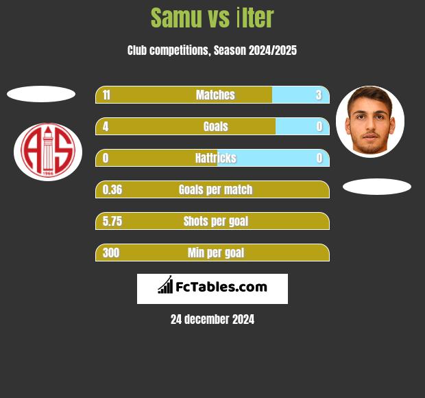 Samu vs İlter h2h player stats