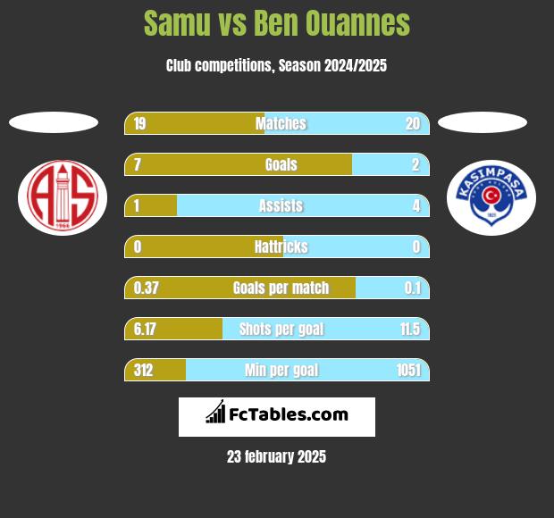 Samu vs Ben Ouannes h2h player stats