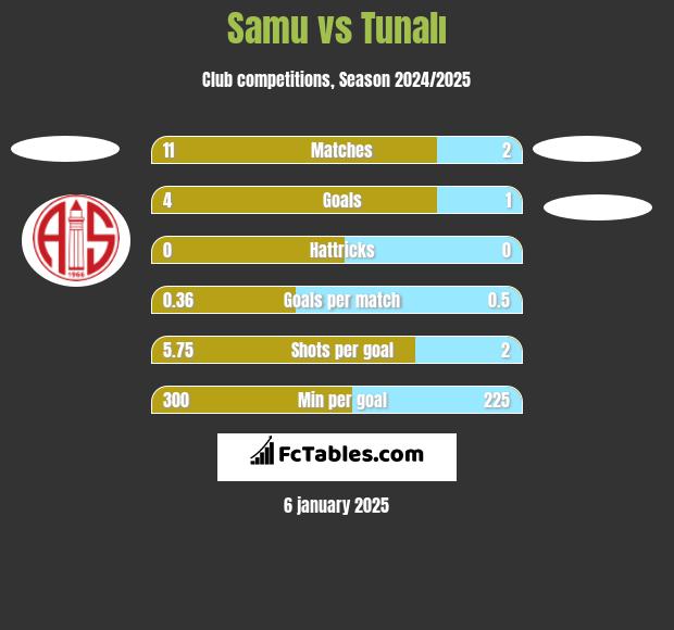 Samu vs Tunalı h2h player stats