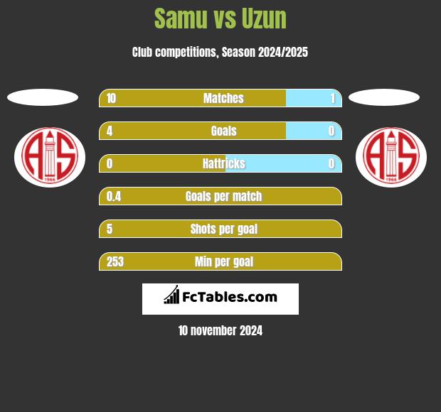 Samu vs Uzun h2h player stats