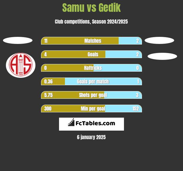 Samu vs Gedik h2h player stats