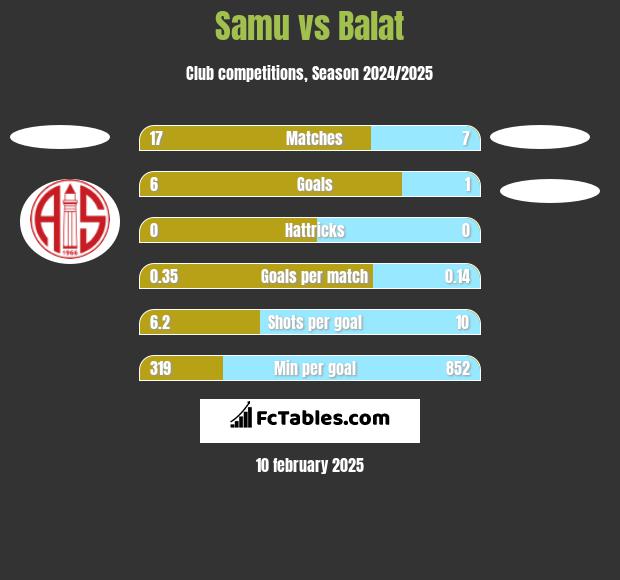 Samu vs Balat h2h player stats