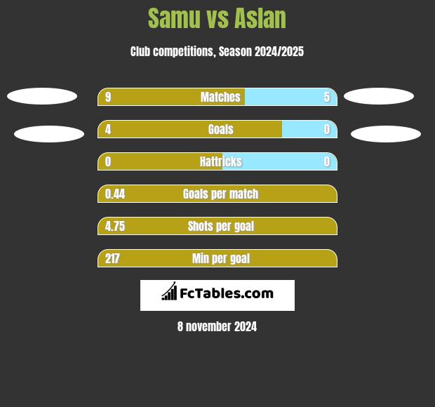 Samu vs Aslan h2h player stats