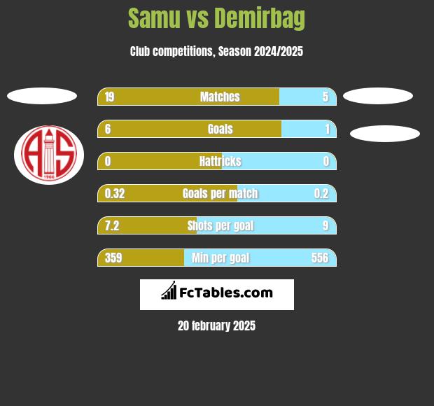 Samu vs Demirbag h2h player stats