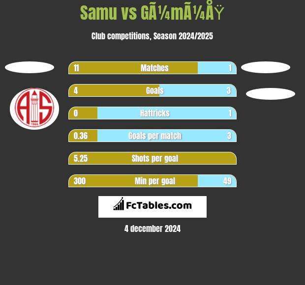 Samu vs GÃ¼mÃ¼ÅŸ h2h player stats