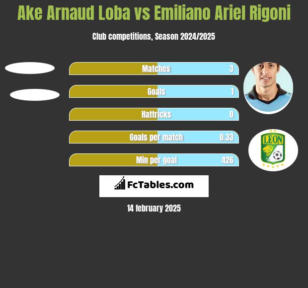 Ake Arnaud Loba vs Emiliano Ariel Rigoni h2h player stats