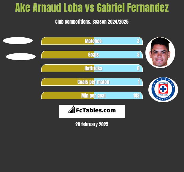 Ake Arnaud Loba vs Gabriel Fernandez h2h player stats