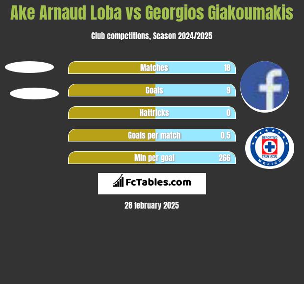 Ake Arnaud Loba vs Georgios Giakoumakis h2h player stats