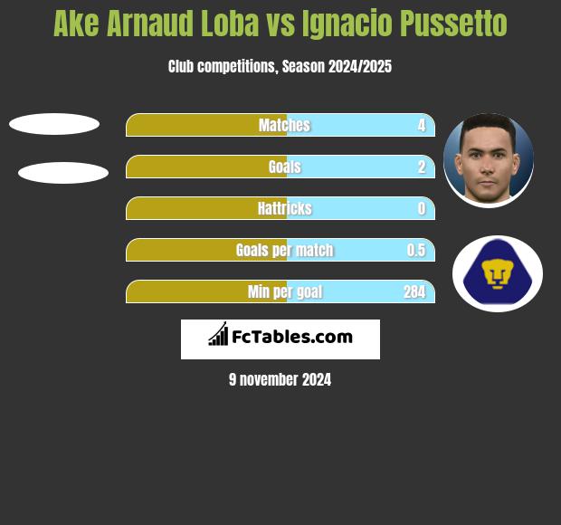 Ake Arnaud Loba vs Ignacio Pussetto h2h player stats