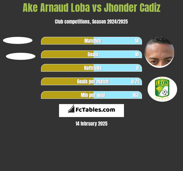 Ake Arnaud Loba vs Jhonder Cadiz h2h player stats